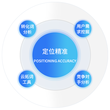 關(guān)鍵詞落地頁精準(zhǔn)定向，精準(zhǔn)引流促轉(zhuǎn)化